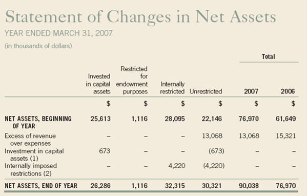 Statement of Changes in Net Assets Image