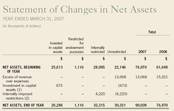 Statement of Changes in Net Assets Image